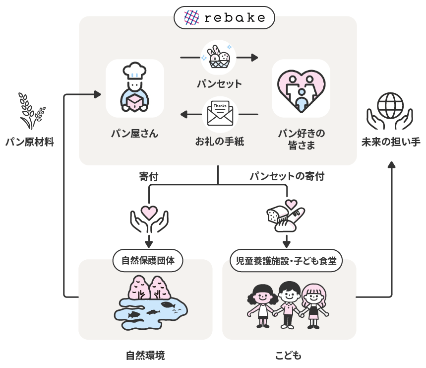 rebakeに関わる皆様と守りたい世界